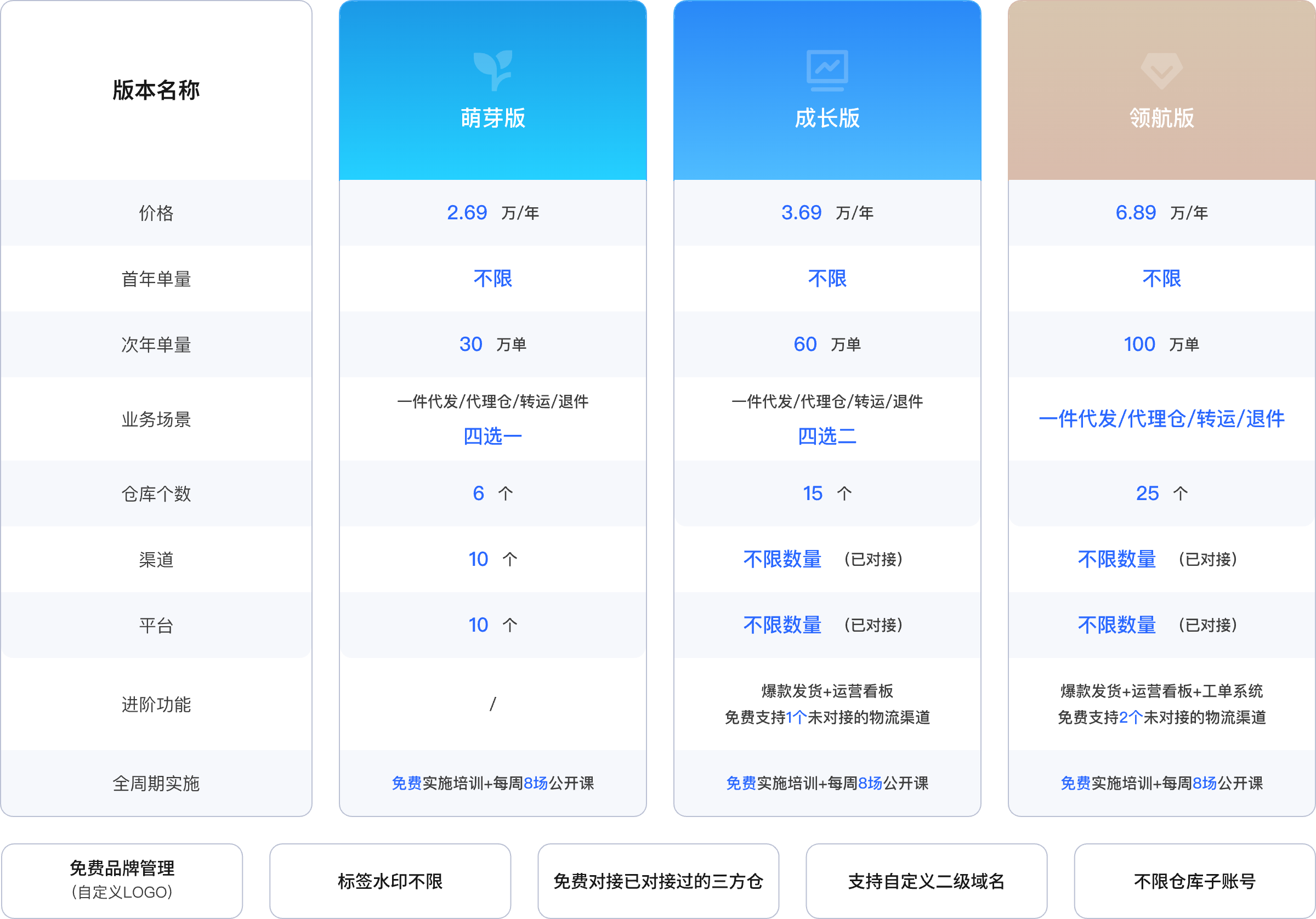 ECCANG WMS版本价格方案