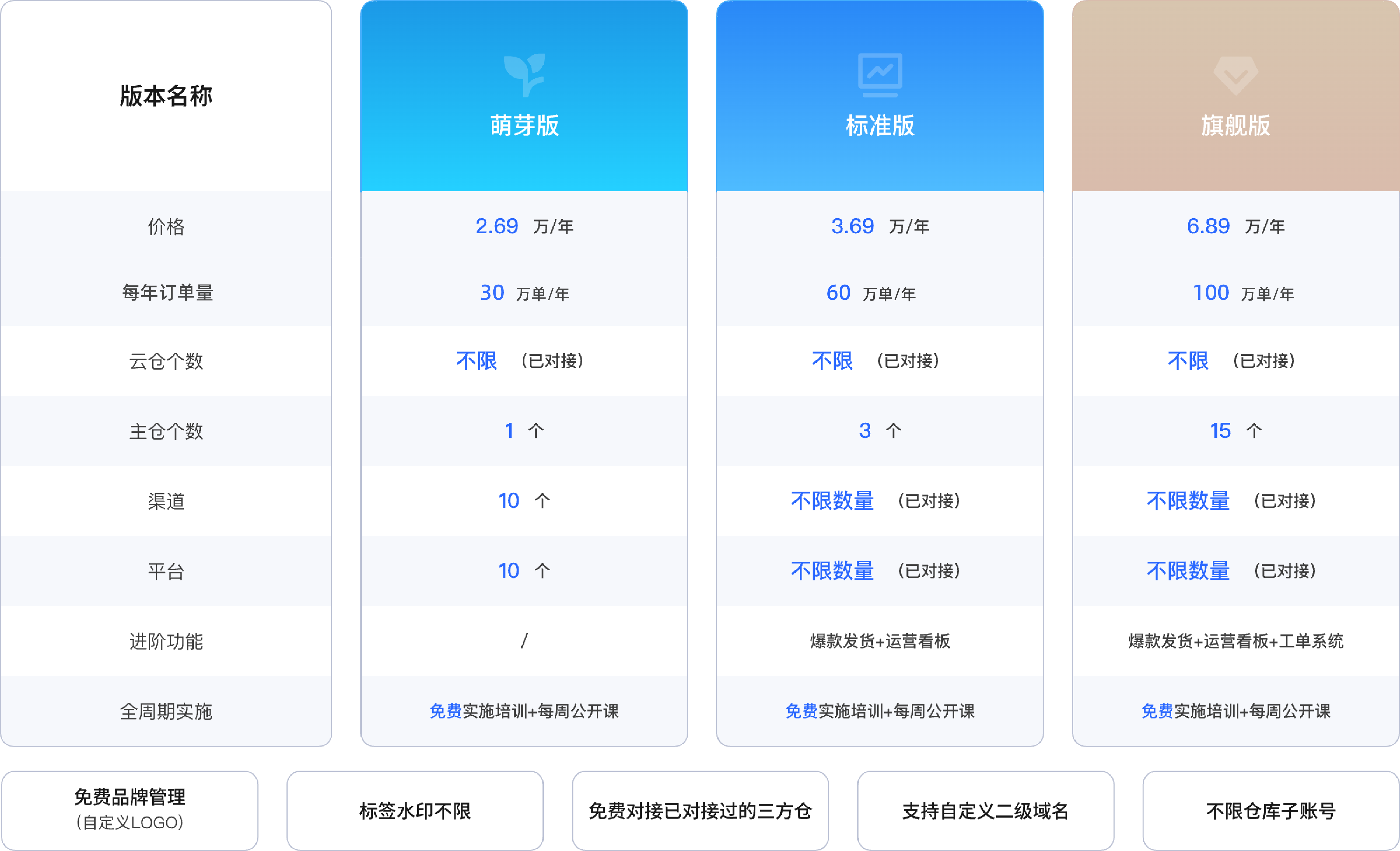 ECCANG WMS版本价格方案